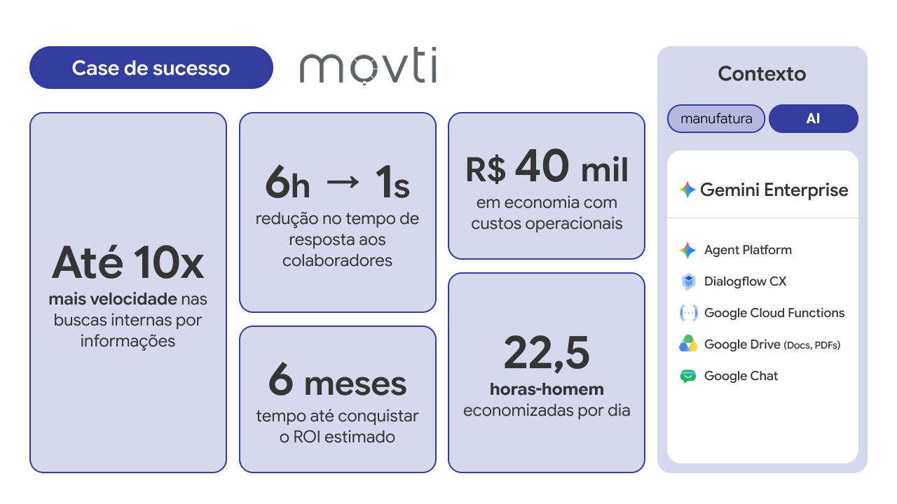 Gemini Enterprise revoluciona a experiência do colaborador e empresa economiza R$ 40 mil por ano ao automatizar atendimento interno