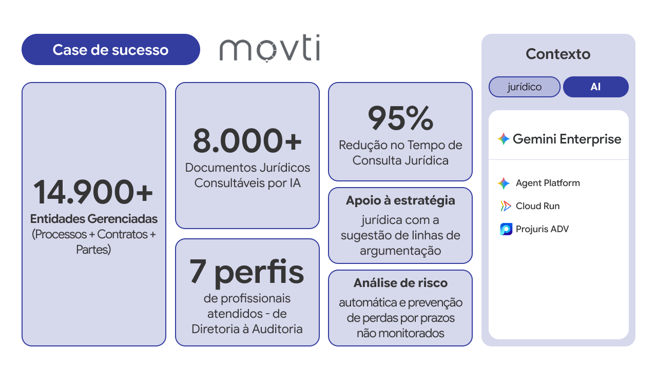 Como o Gemini Enterprise transformou a gestão jurídica e contratual em uma operação estratégica